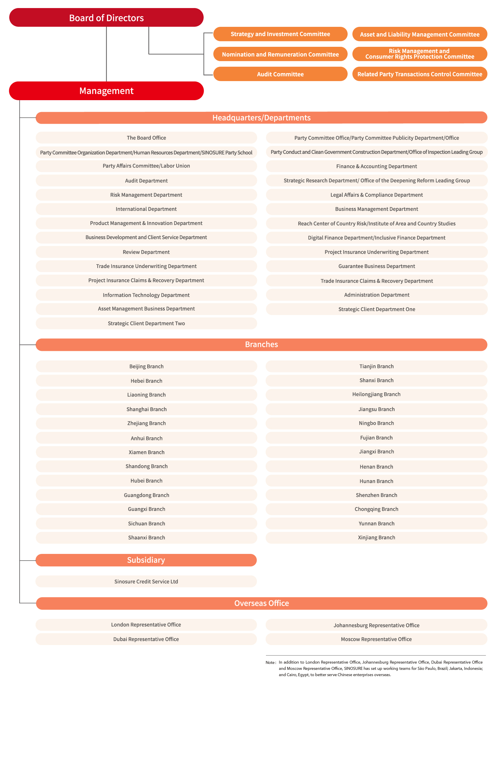 Orgnazation Chart